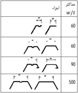 حداکثر نسبت عرض به ضخامت بال مقاطع سردساخت